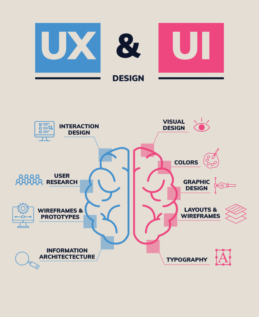 The Importance of UI/UX Design